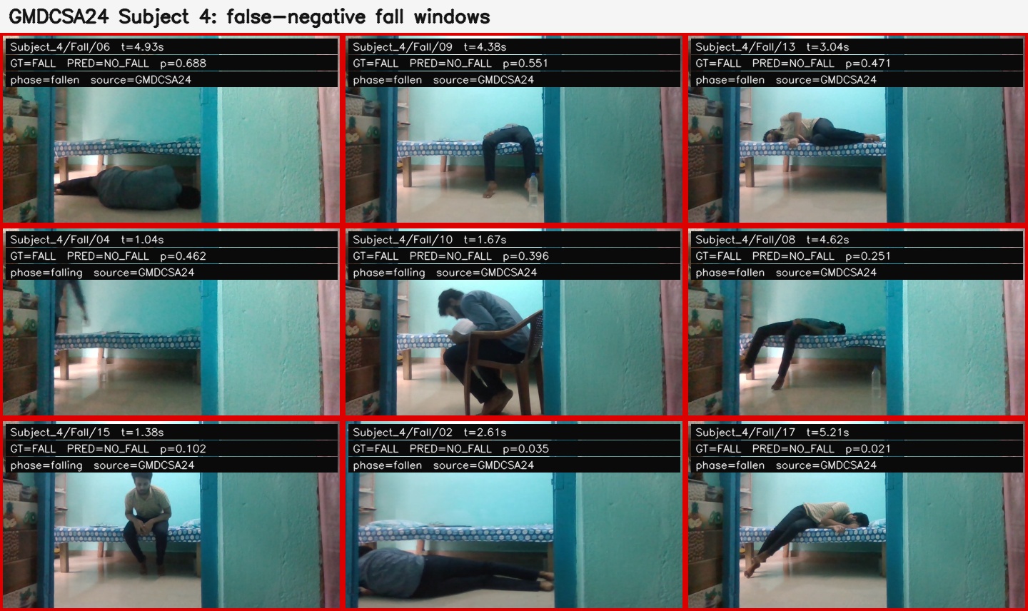 False negative hard case